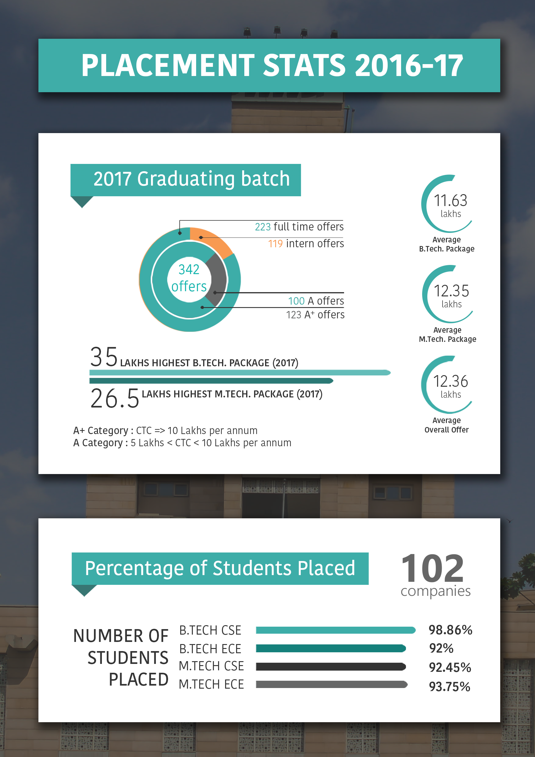 2016 batch Offers